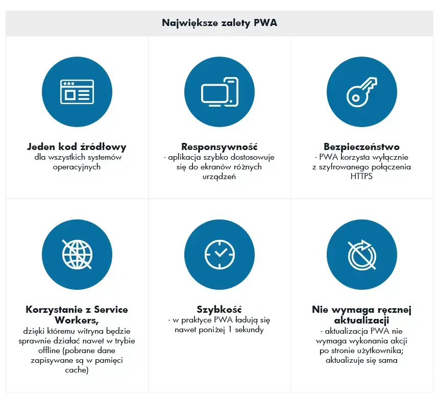 zalety PWA