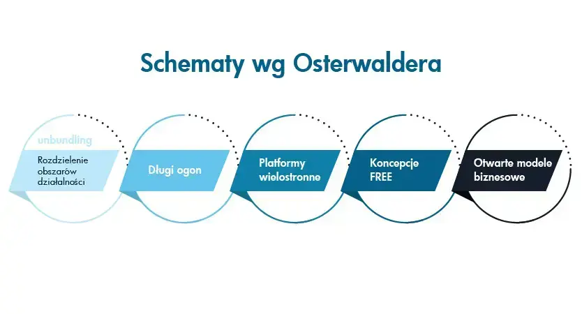 Schematy Osterwaldera