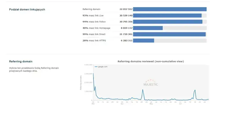 Wykresy historyczne Majestic