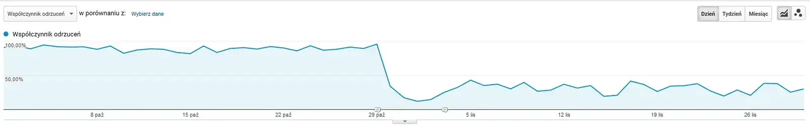 współczynnik odrzuceń google analytics