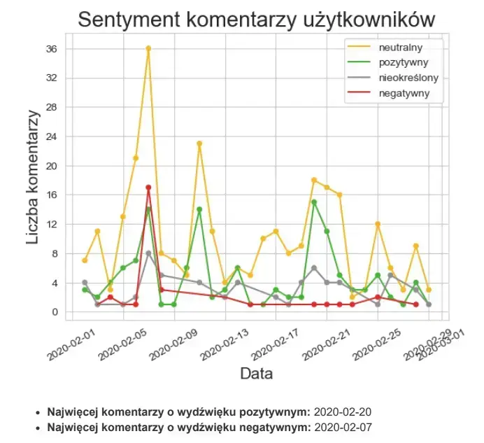 sentyment komentarzy użytkowników