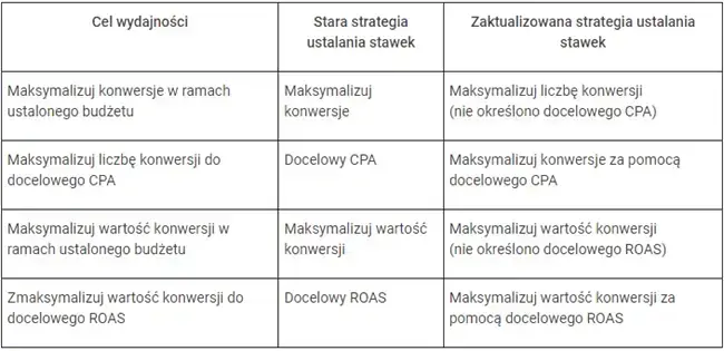 Aktualizacja strategii