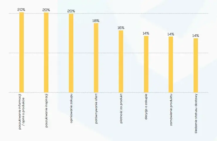 etapy procesu zakupowego