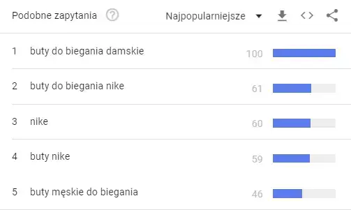 Google trends, podobne zapytania dla frazy buty do biegania