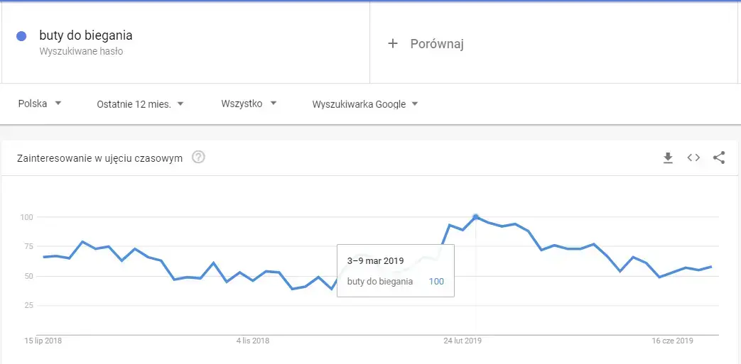 Google trends popularność frazy buty do biegania