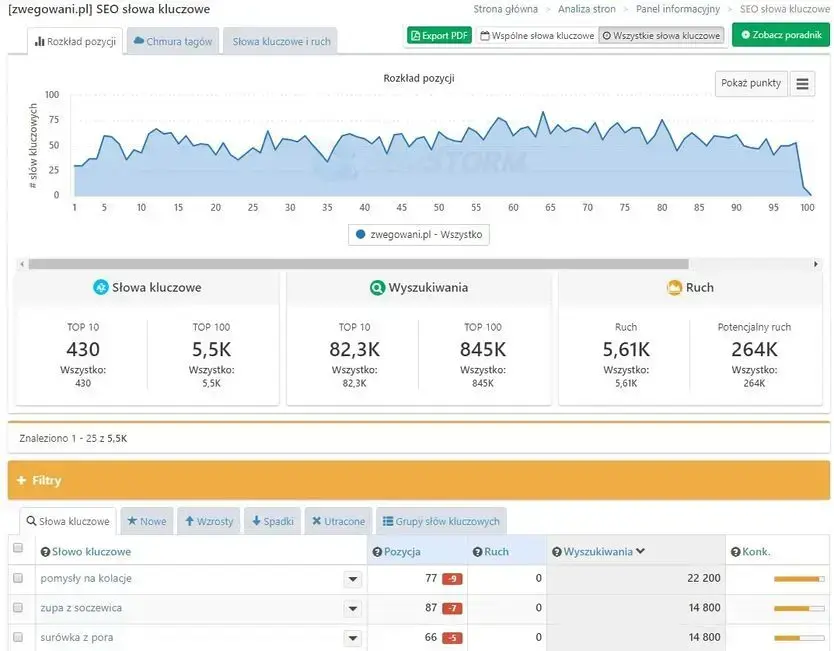 analiza słów kluczowych