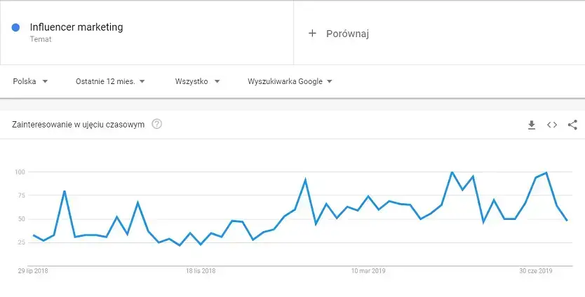 google trends influencer marketing