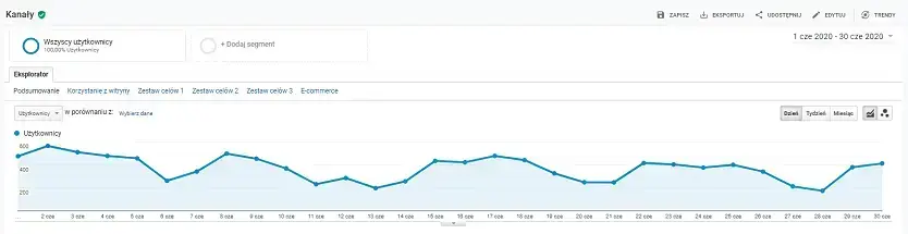 spadki ruchu organicznego w sklepie internetowym