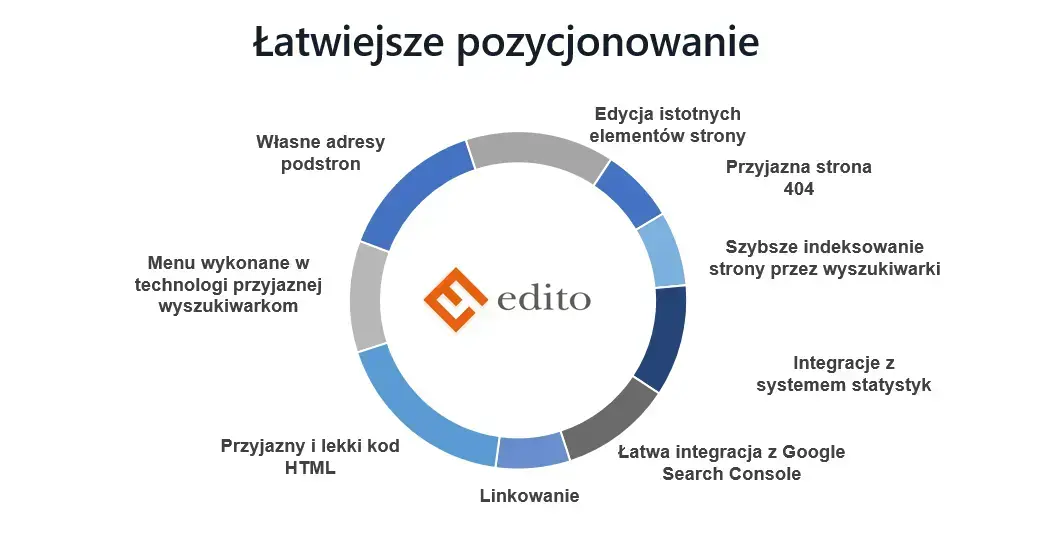 pozycjonowanie edito