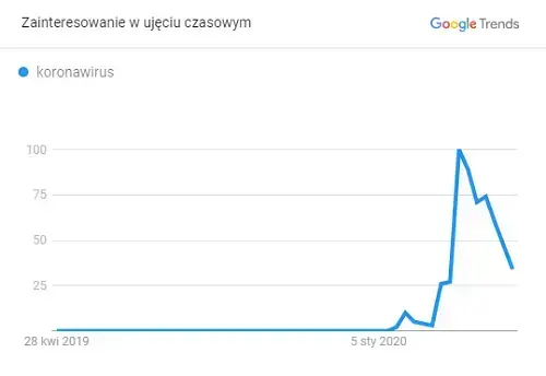 google trends koronawirus