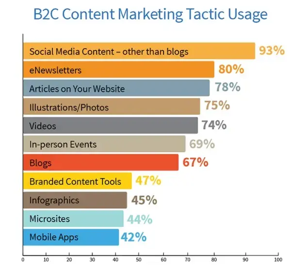 content marketing