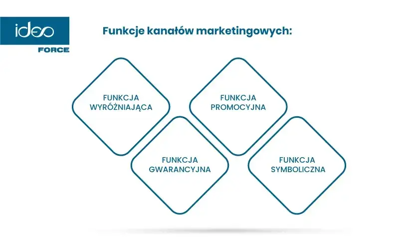 funkcje kanałów marektingowych