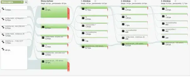 Przykładowy widok Zmiany w zachowaniu w serwisie e-commerce