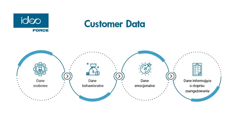 customer data