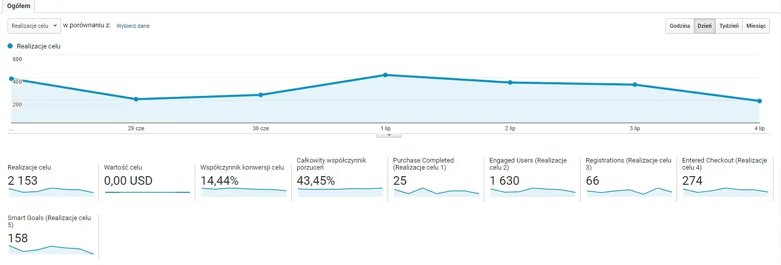 cele w Google Analytics