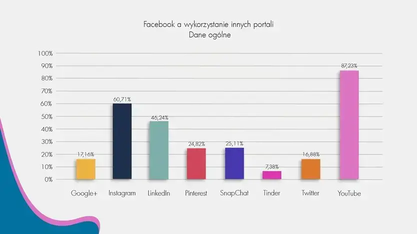 wykres użytkownicy Facebooka