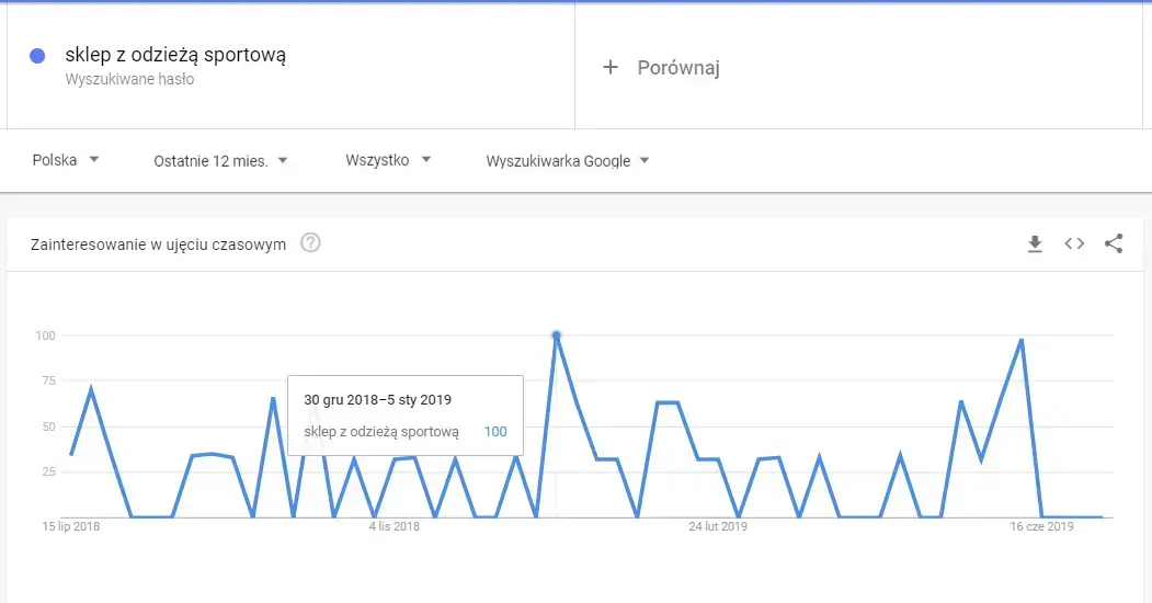 google trends fraza odzież sportowa