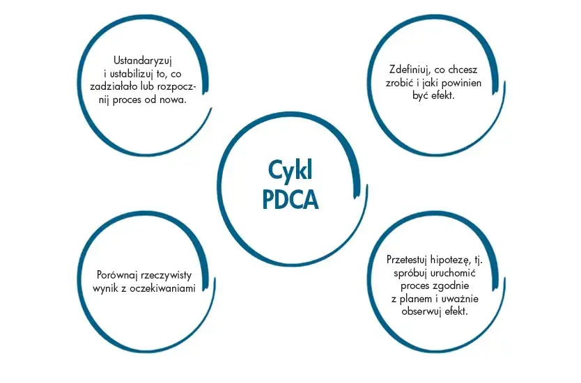 PDCA Cykl