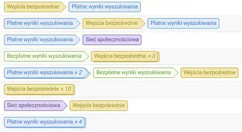 Przykładowy rozkład wielokanałowych ścieżek konwersji w Google Analytics