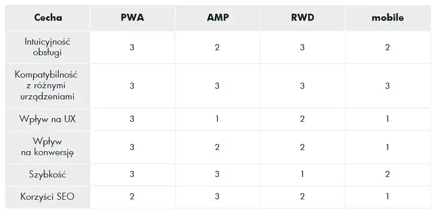 ocena rozwiązań AMP, RWD, PWA, mobile