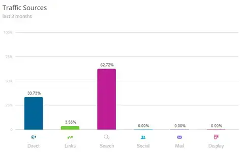 MWS w Krakowie - analiza źródeł ruchu na stronie