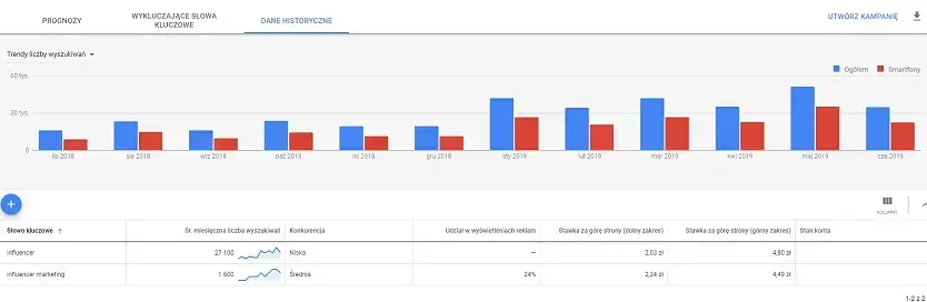 „Influencer marketing” i „influencer” w Google Ads