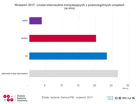 ruch z telefonów i tabletów w Polsce