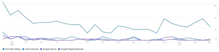 Lepsza atrybucja Google Ads