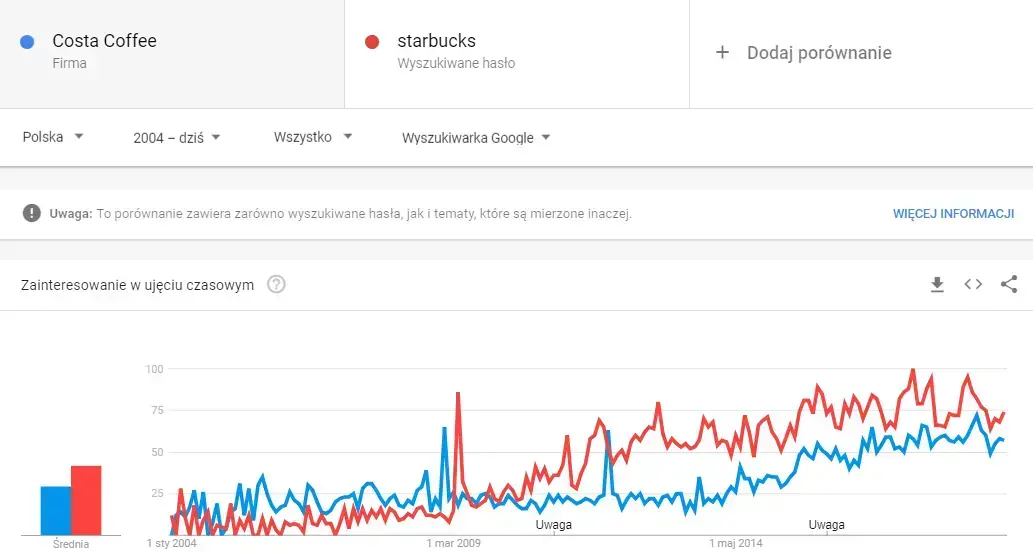 porównanie kawiarnii google trends