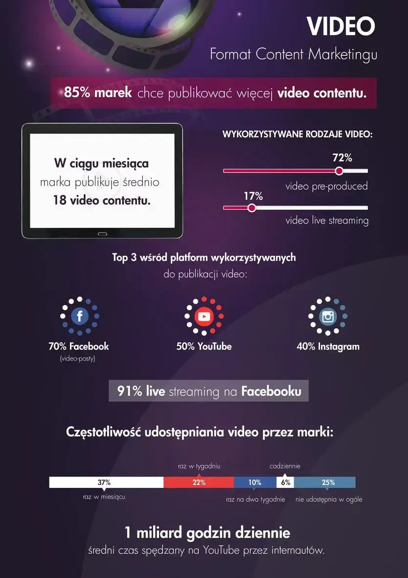 Forma content marketingu