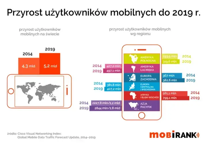 liczba użytkowników mobile na świecie