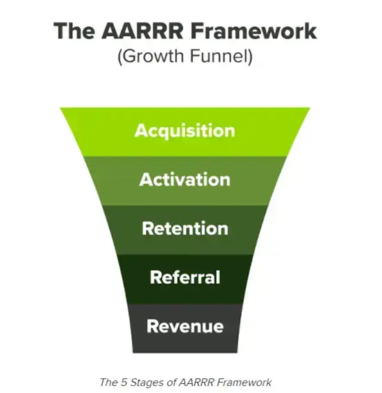 Growth Funnel