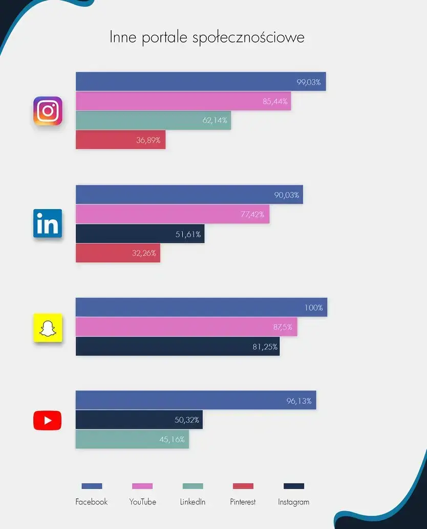jak zaprojektować strategię komunikacji w Social Media