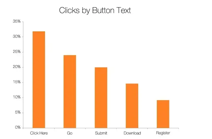 Clicks by Button