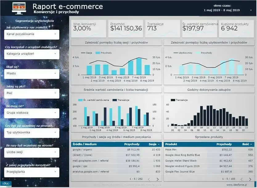 konwersje i przychody raport