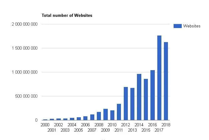 Liczba stron internetowych