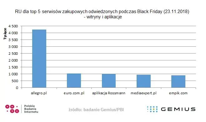 Serwisy na Black Friday