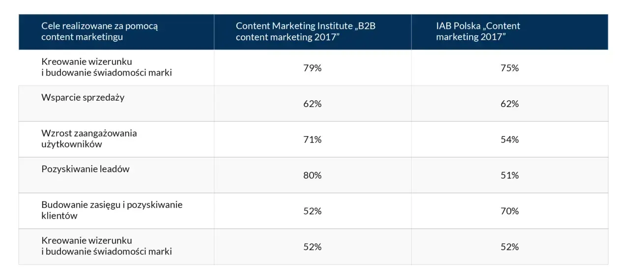 cele content marketingu