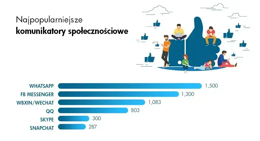 Liczba użytkowników komunikatorów społecznościowych