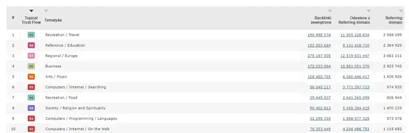 Majestic Tematyczność stron