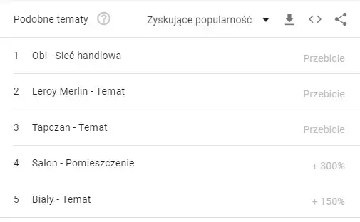 podobne zagadnienia google trends