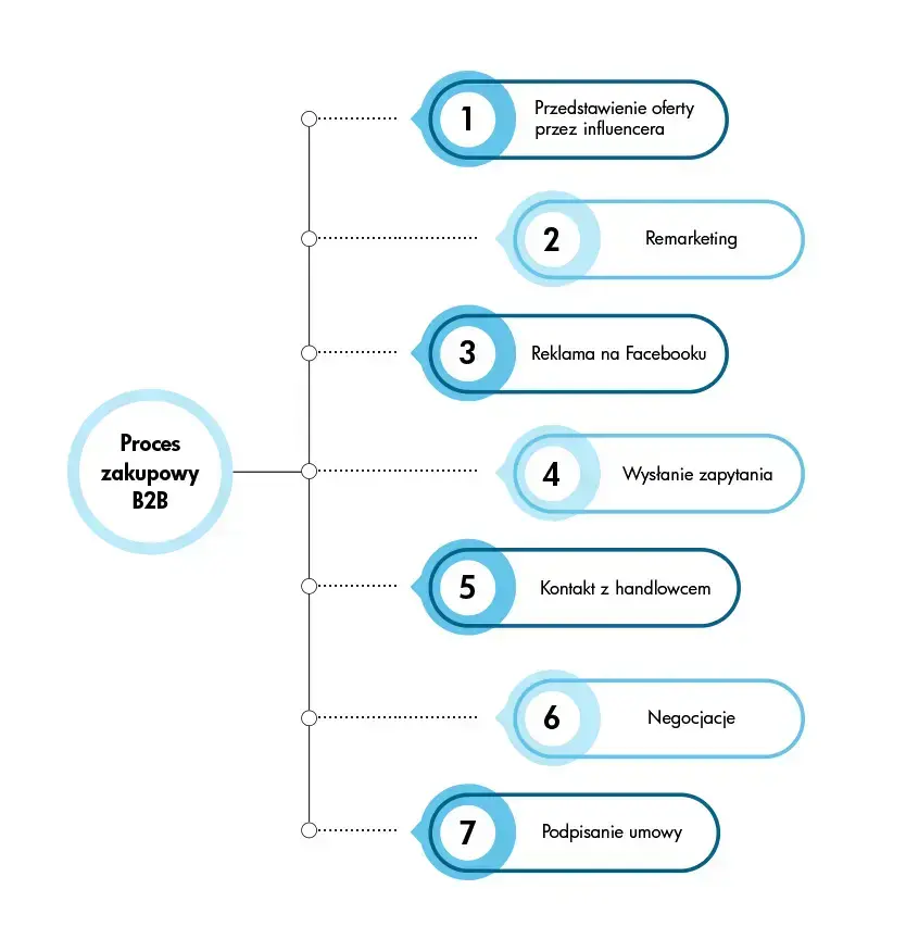 proces zakupowy B2B