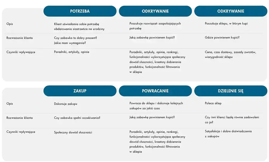 Proces optymalizacji