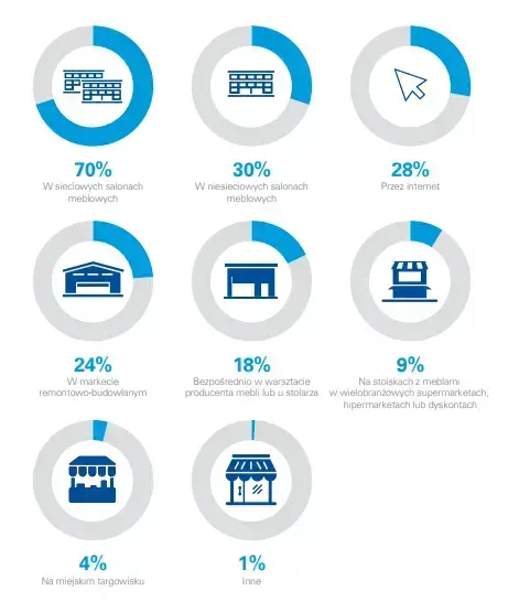 miejsca zakupów mebli
