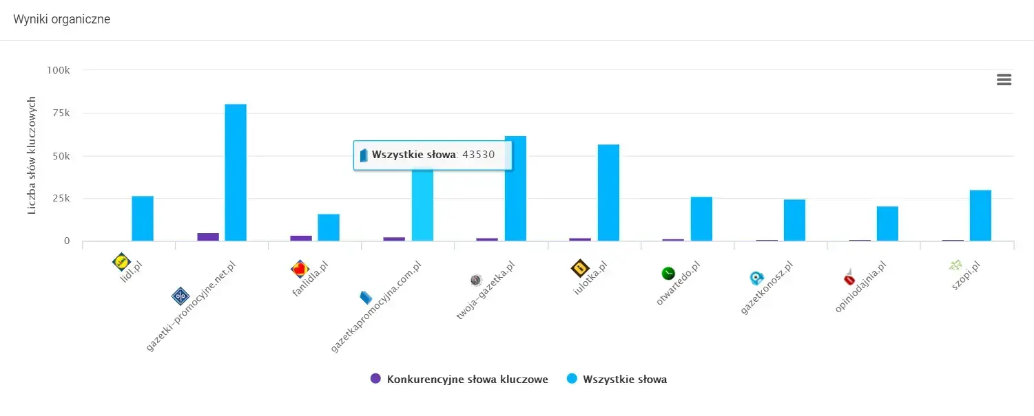 Słowa kluczowe konkurencyjne