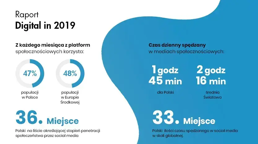 Aktywność Polaków w social media