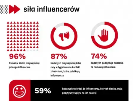 Siła influencerow