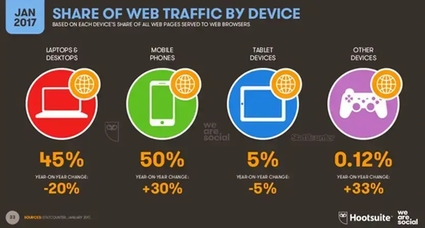 share of the web traffic by device