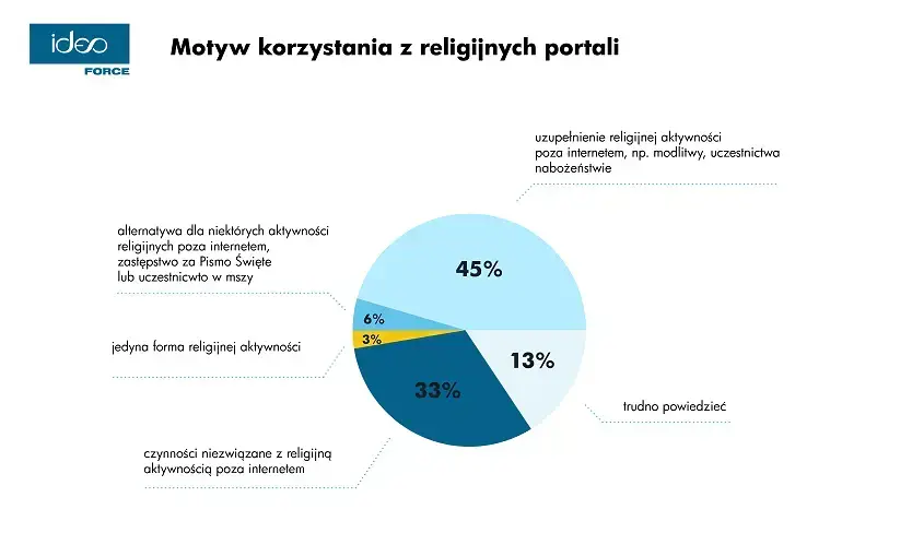 Korzystanie z religijnych portali
