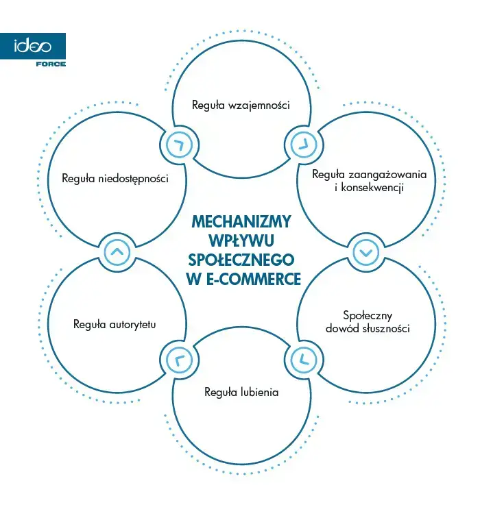 Mechanizmy wpływu społecznego e-commerce